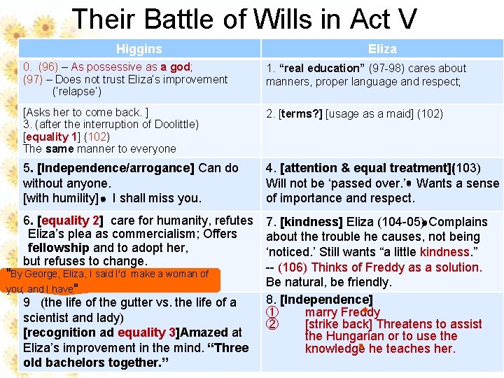 Their Battle of Wills in Act V Higgins Eliza 0. (96) – As possessive