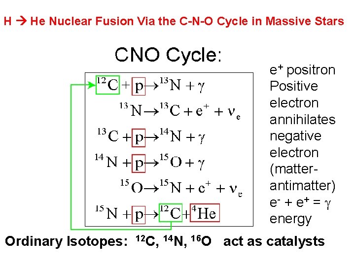 H He Nuclear Fusion Via the C-N-O Cycle in Massive Stars e+ positron Positive