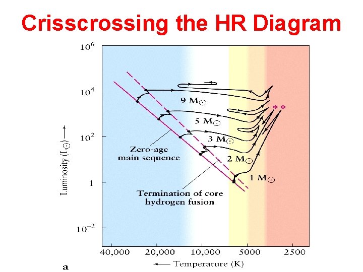 Crisscrossing the HR Diagram 