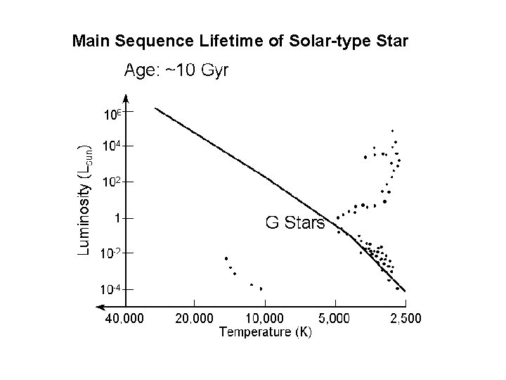 Main Sequence Lifetime of Solar-type Star 