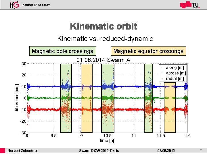 Institute of Geodesy Kinematic vs. reduced-dynamic Magnetic pole crossings Magnetic equator crossings 01. 08.