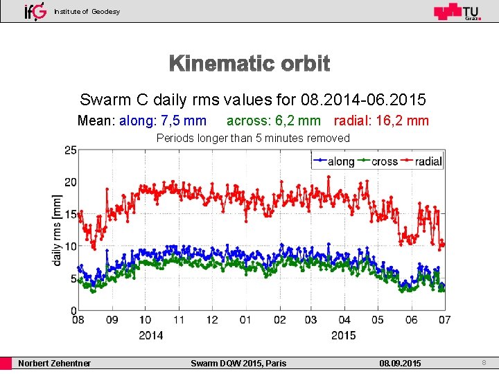 Institute of Geodesy Swarm C daily rms values for 08. 2014 -06. 2015 Mean:
