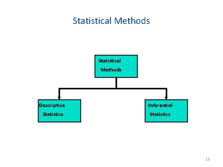 Statistical Methods Descriptive Inferential Statistics 13 