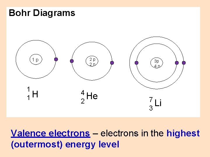 Bohr Diagrams 1 p 1 1 H 2 p 2 n 4 He 2