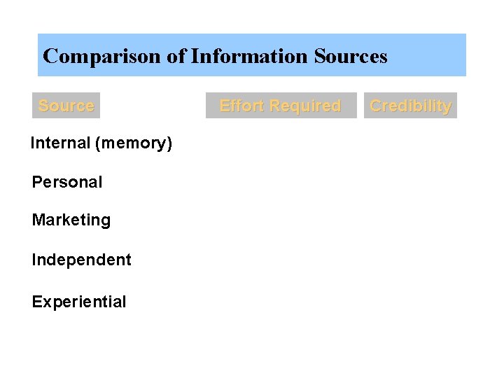 Comparison of Information Sources Source Internal (memory) Personal Marketing Independent Experiential Effort Required Credibility