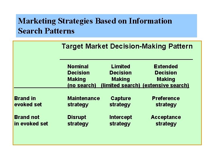Marketing Strategies Based on Information Search Patterns Target Market Decision-Making Pattern _______________________ Nominal Limited