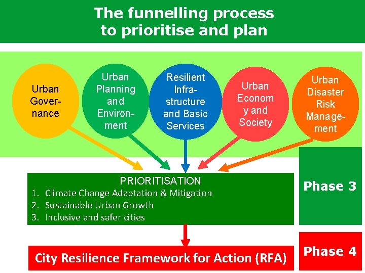 The funnelling process to prioritise and plan Urban Governance Urban Planning and Environment Resilient