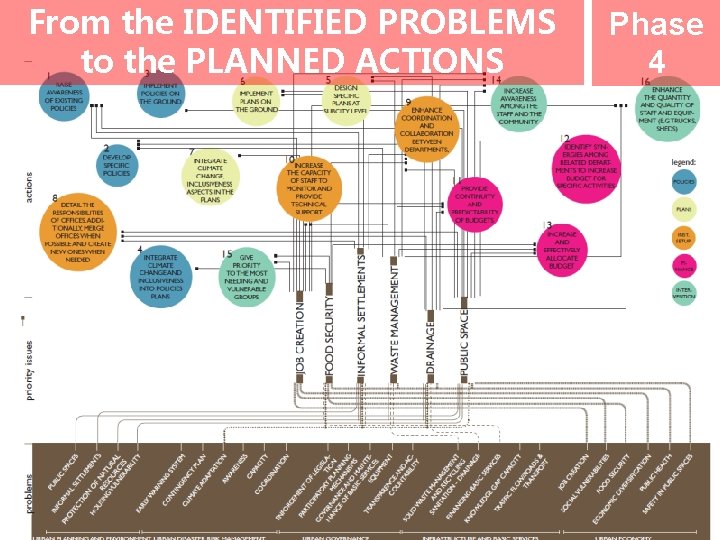 From the IDENTIFIED PROBLEMS to the PLANNED ACTIONS Phase 4 