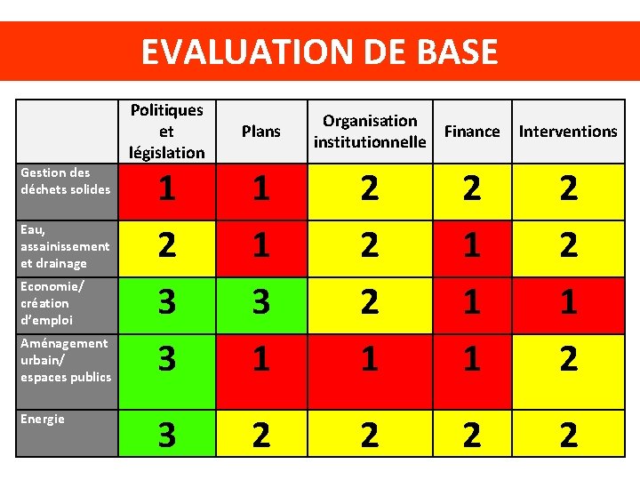 EVALUATION DE BASE Gestion des déchets solides Eau, assainissement et drainage Economie/ création d’emploi