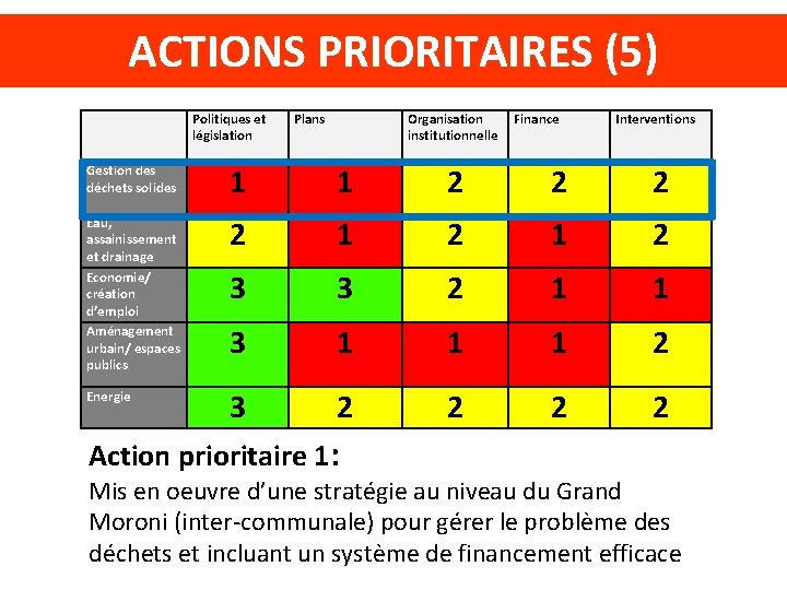 ACTIONS PRIORITAIRES (5) Politiques et législation Plans Organisation institutionnelle Finance Interventions Gestion des déchets