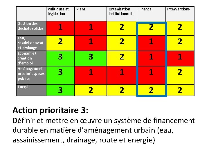 Politiques et législation Plans Organisation institutionnelle Finance Interventions Gestion des déchets solides 1 1