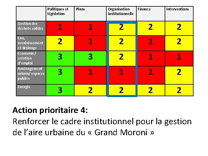 Politiques et législation Plans Organisation institutionnelle Finance Interventions Gestion des déchets solides 1 1