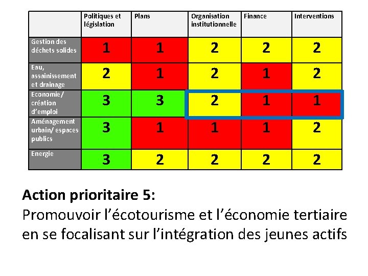 Politiques et législation Plans Organisation institutionnelle Finance Interventions Gestion des déchets solides 1 1