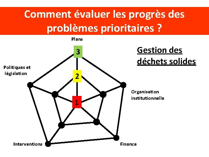 Comment évaluer les progrès des problèmes prioritaires ? Plans Gestion des déchets solides 3