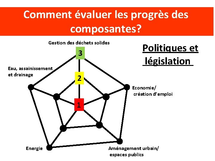 Comment évaluer les progrès des composantes? Gestion des déchets solides 3 Eau, assainissement et