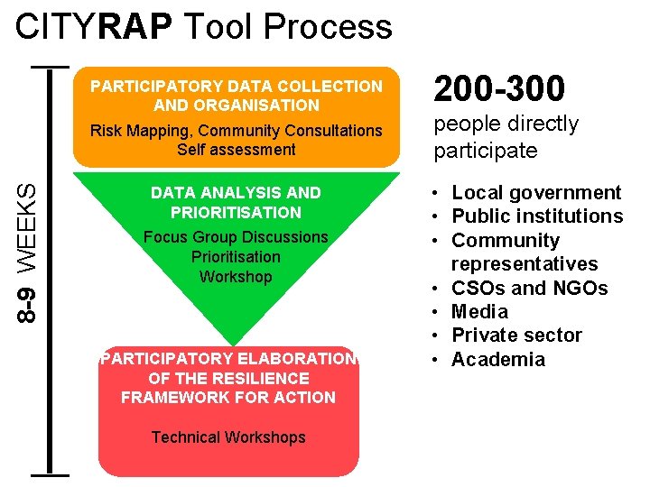 CITYRAP Tool Process PARTICIPATORY DATA COLLECTION AND ORGANISATION 8 -9 WEEKS Risk Mapping, Community