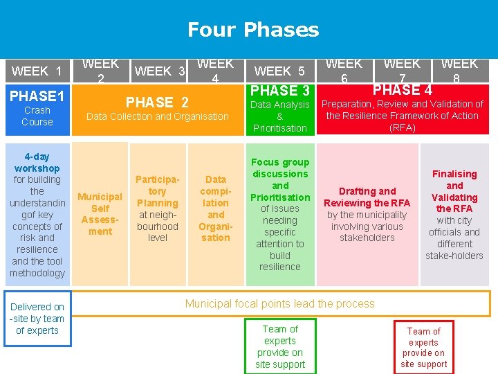 Four Phases WEEK 1 WEEK 2 PHASE 1 Crash Course 4 -day workshop for