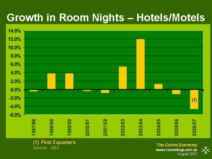 Growth in Room Nights – Hotels/Motels (1) First 3 quarters. Source : ABS. The