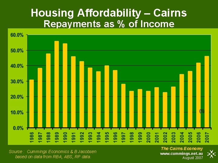 Housing Affordability – Cairns Repayments as % of Income Source : Cummings Economics &