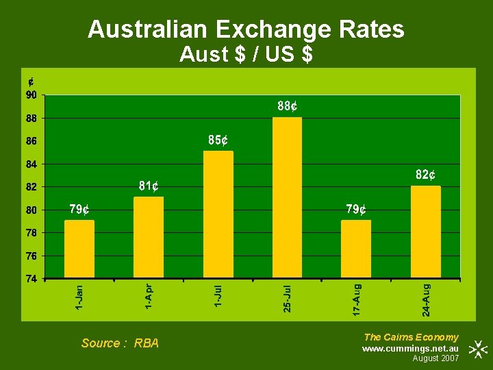 Australian Exchange Rates Aust $ / US $ Source : RBA The Cairns Economy
