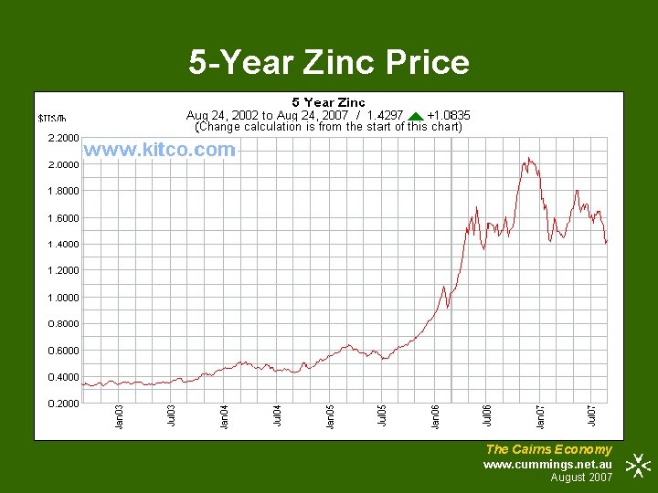 5 -Year Zinc Price The Cairns Economy www. cummings. net. au August 2007 