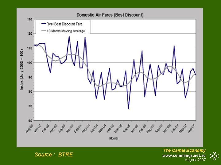 Source : BTRE The Cairns Economy www. cummings. net. au August 2007 