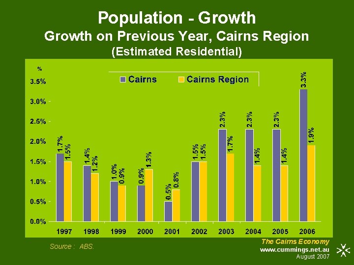 Population - Growth on Previous Year, Cairns Region (Estimated Residential) Source : ABS. The