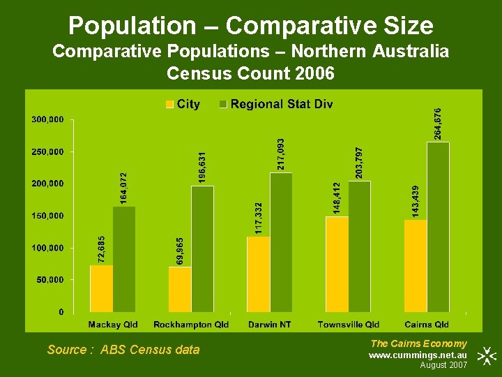 Population – Comparative Size Comparative Populations – Northern Australia Census Count 2006 Source :