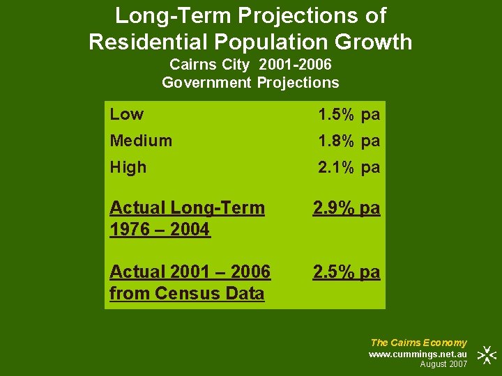 Long-Term Projections of Residential Population Growth Cairns City 2001 -2006 Government Projections Low 1.