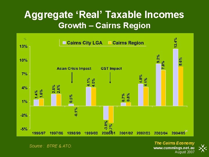 Aggregate ‘Real’ Taxable Incomes Growth – Cairns Region Source : BTRE & ATO. The