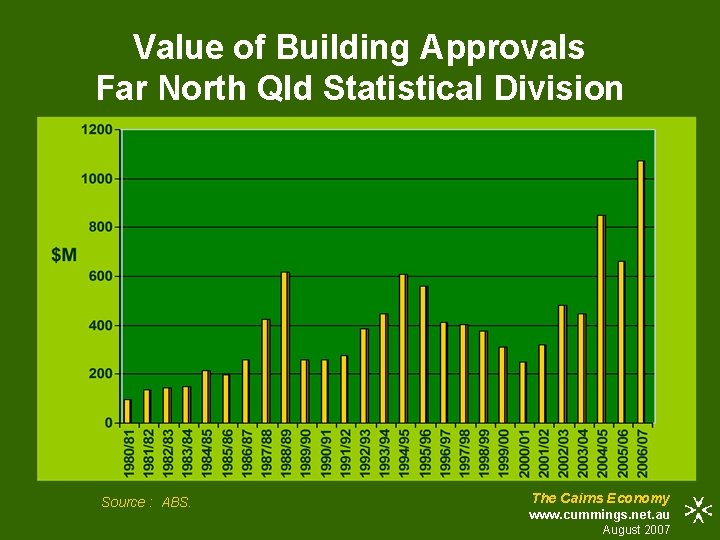 Value of Building Approvals Far North Qld Statistical Division Source : ABS. The Cairns