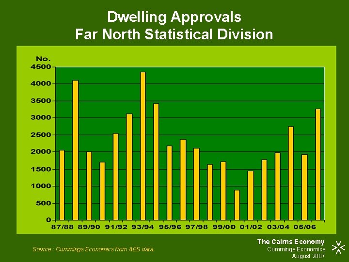 Dwelling Approvals Far North Statistical Division The Cairns Economy Source : Cummings Economics from