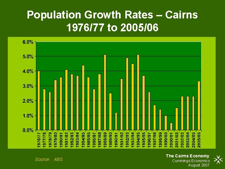 Population Growth Rates – Cairns 1976/77 to 2005/06 Source : ABS The Cairns Economy