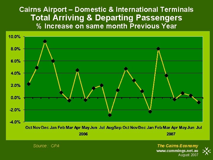 Cairns Airport – Domestic & International Terminals Total Arriving & Departing Passengers % Increase