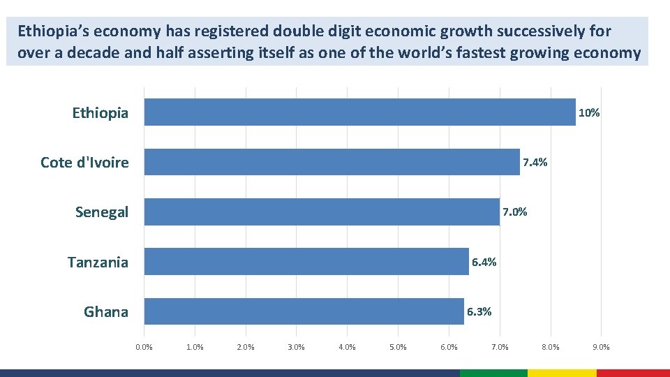 Ethiopia’s economy has registered double digit economic growth successively for over a decade and