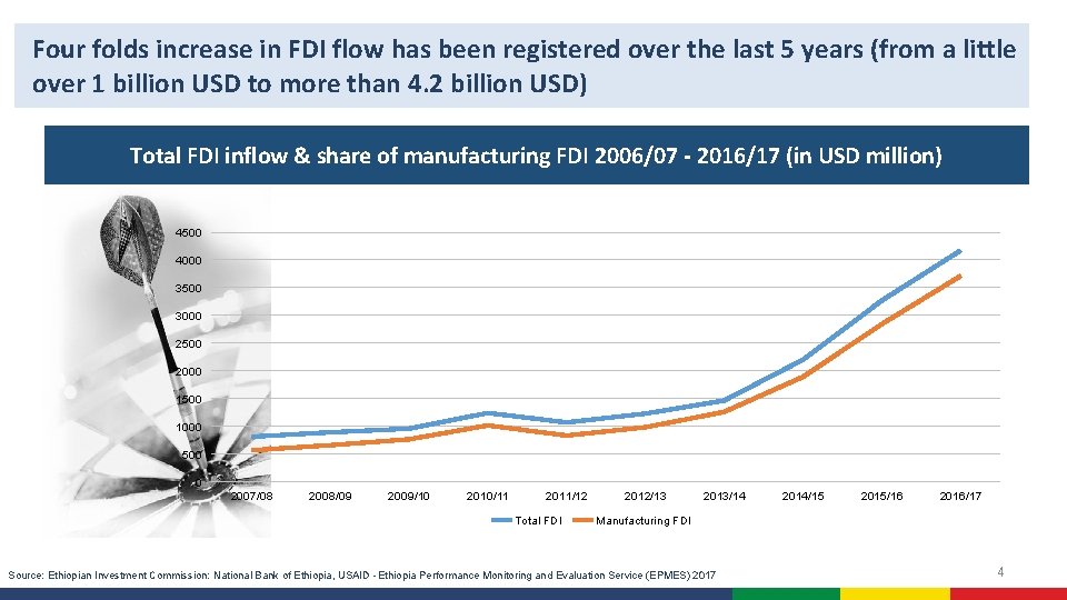 Four folds increase in FDI flow has been registered over the last 5 years