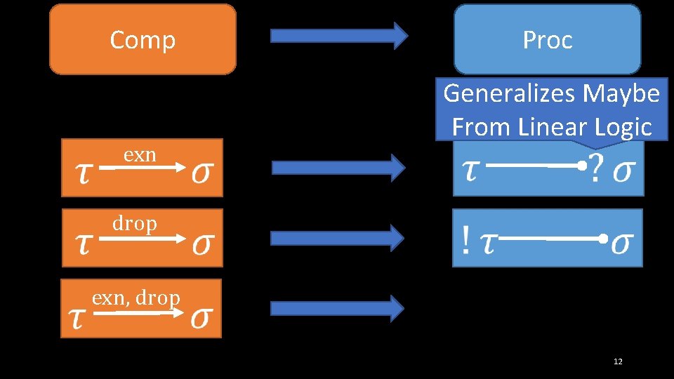 Comp Proc Generalizes Maybe From Linear Logic exn drop exn, drop 12 