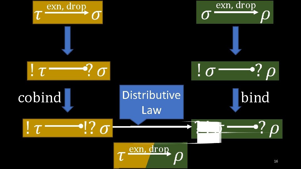  exn, drop Distributive Law cobind exn, drop 16 