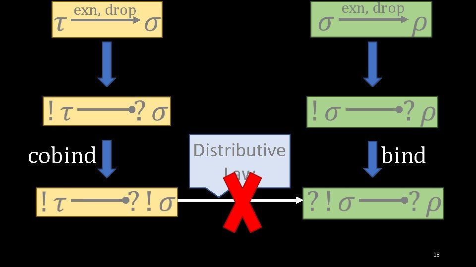  exn, drop cobind Distributive Law exn, drop bind 18 