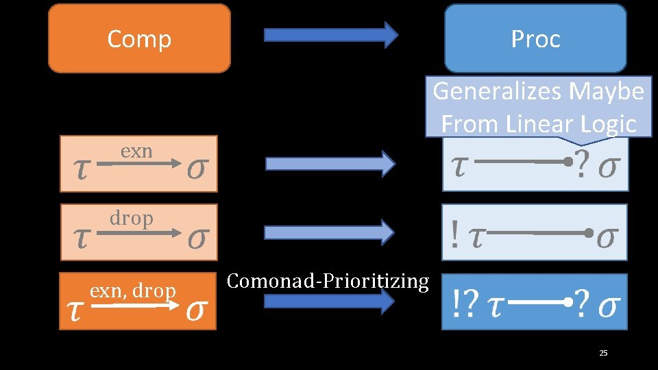 Comp Proc Generalizes Maybe From Linear Logic exn drop exn, drop Comonad-Prioritizing 25 