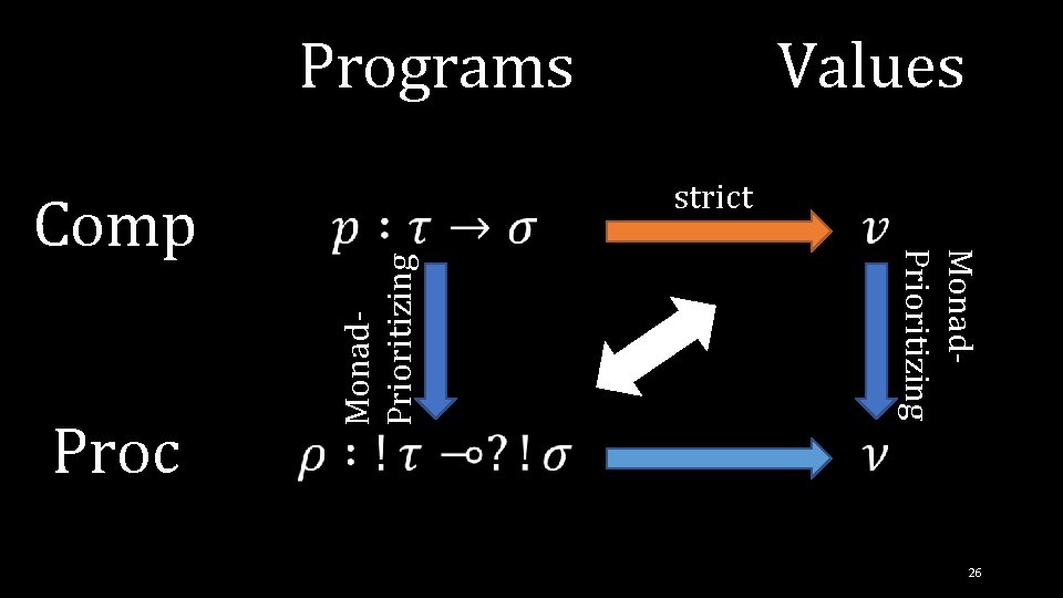 Programs Monad. Prioritizing Proc strict Monad. Prioritizing Comp Values 26 Programs Monad. Prioritizing Proc strict Monad. Prioritizing Comp Values 26