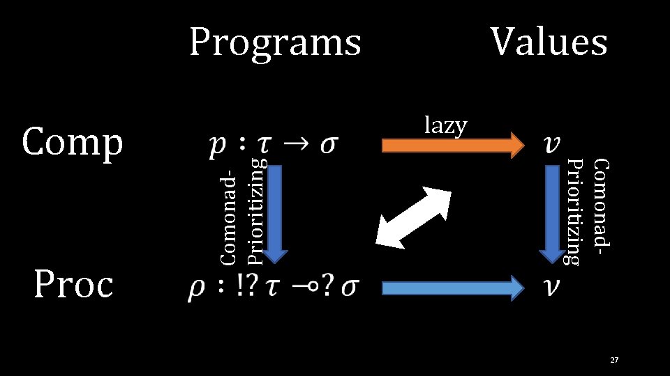 Programs Comonad. Prioritizing Proc lazy Comonad. Prioritizing Comp Values 27 