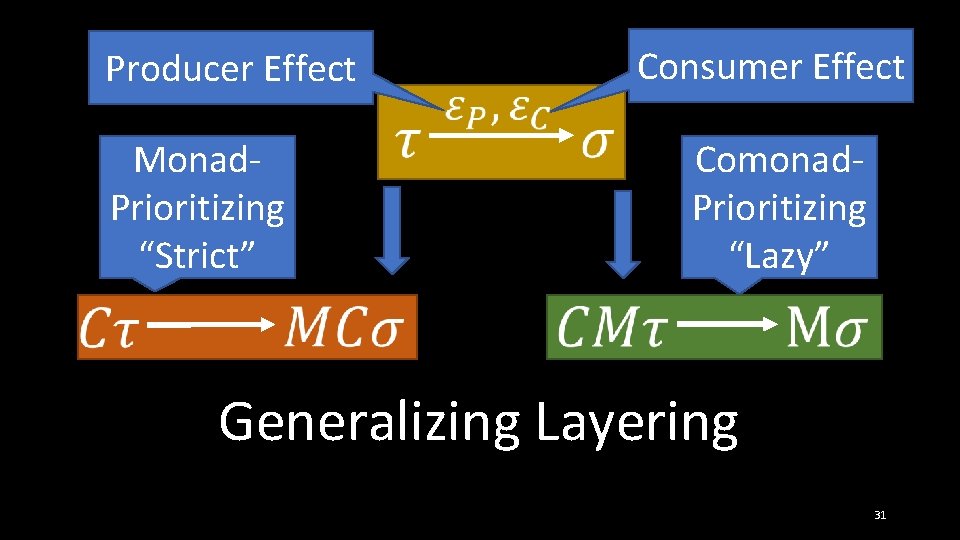 Producer Effect Consumer Effect Comonad. Prioritizing “Lazy” Monad. Prioritizing “Strict” Generalizing Layering 31 