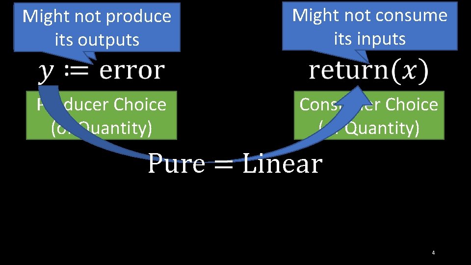 Throws an Might not produce exception its outputs Might not consume its inputs Producer