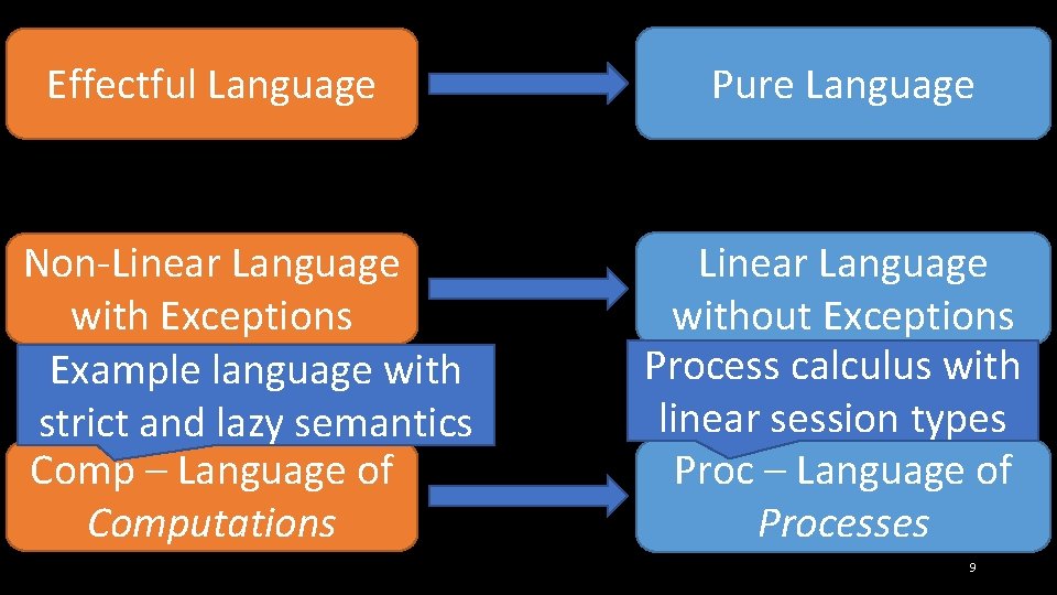 Effectful Language Non-Linear Language with Exceptions Example language with strict and lazy semantics Comp