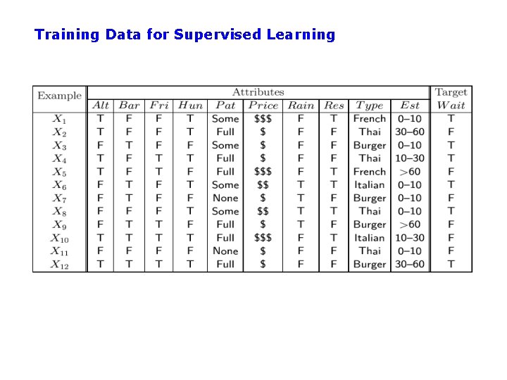Training Data for Supervised Learning 