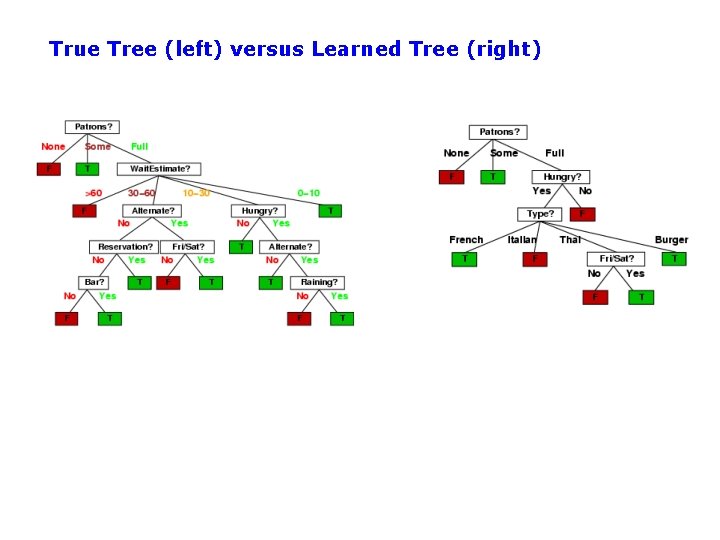 True Tree (left) versus Learned Tree (right) 