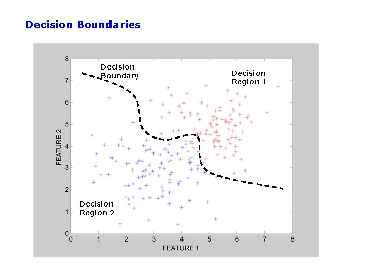 Decision Boundaries Decision Boundary Decision Region 2 Decision Region 1 