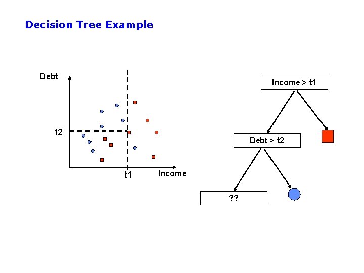 Decision Tree Example Debt Income > t 1 t 2 Debt > t 2