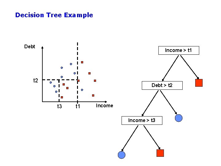 Decision Tree Example Debt Income > t 1 t 2 Debt > t 2